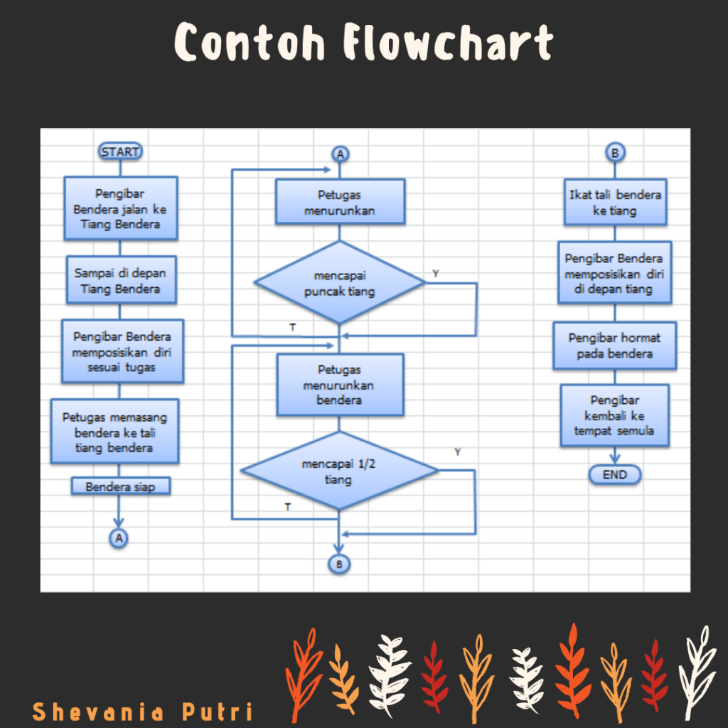 Fungsi Bentuk Flowchart